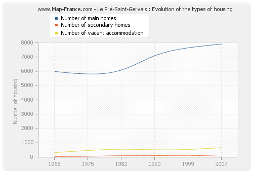 Le Pré-Saint-Gervais : Evolution of the types of housing